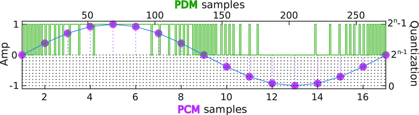 pcm-processing